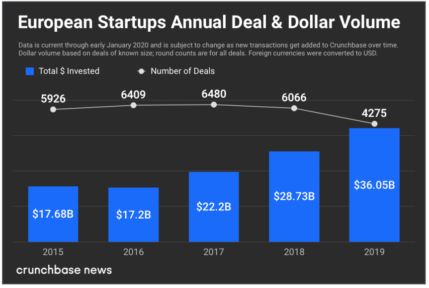 Do európskych startupov investori minulý rok investovali 36 miliárd dolárov