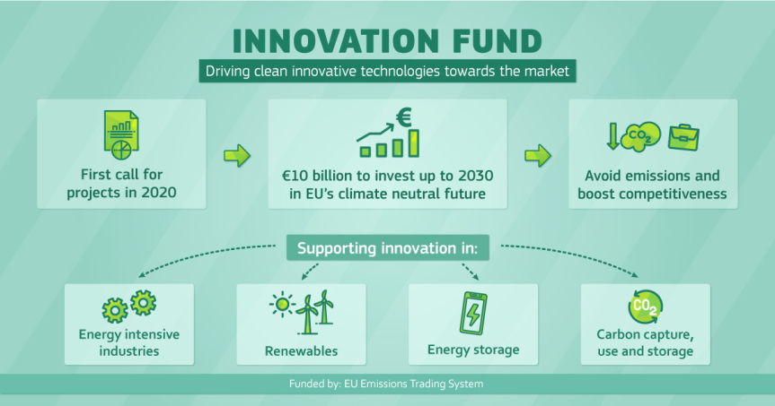 Nový Inovačný fond EÚ pre čisté technológie bude mať rozpočet až 10 miliárd eur